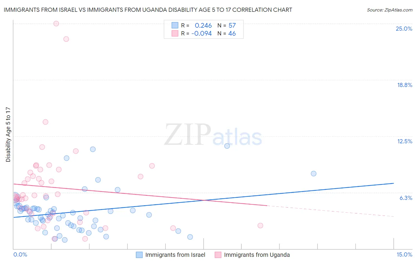 Immigrants from Israel vs Immigrants from Uganda Disability Age 5 to 17