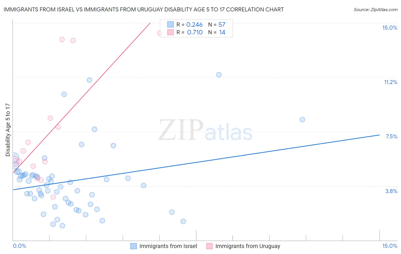 Immigrants from Israel vs Immigrants from Uruguay Disability Age 5 to 17