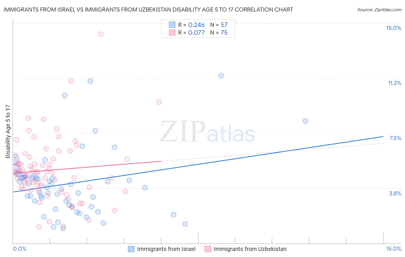 Immigrants from Israel vs Immigrants from Uzbekistan Disability Age 5 to 17