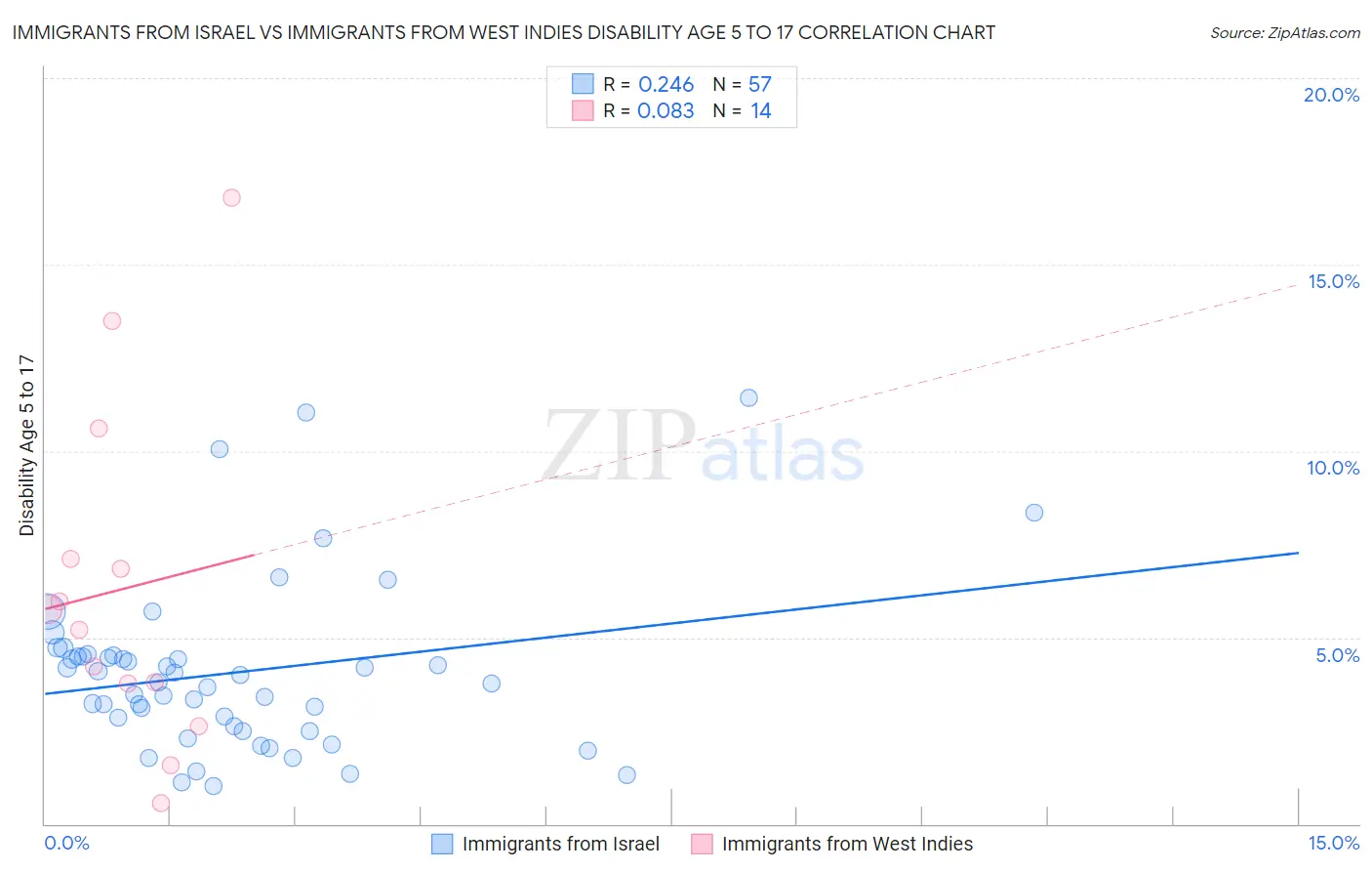 Immigrants from Israel vs Immigrants from West Indies Disability Age 5 to 17