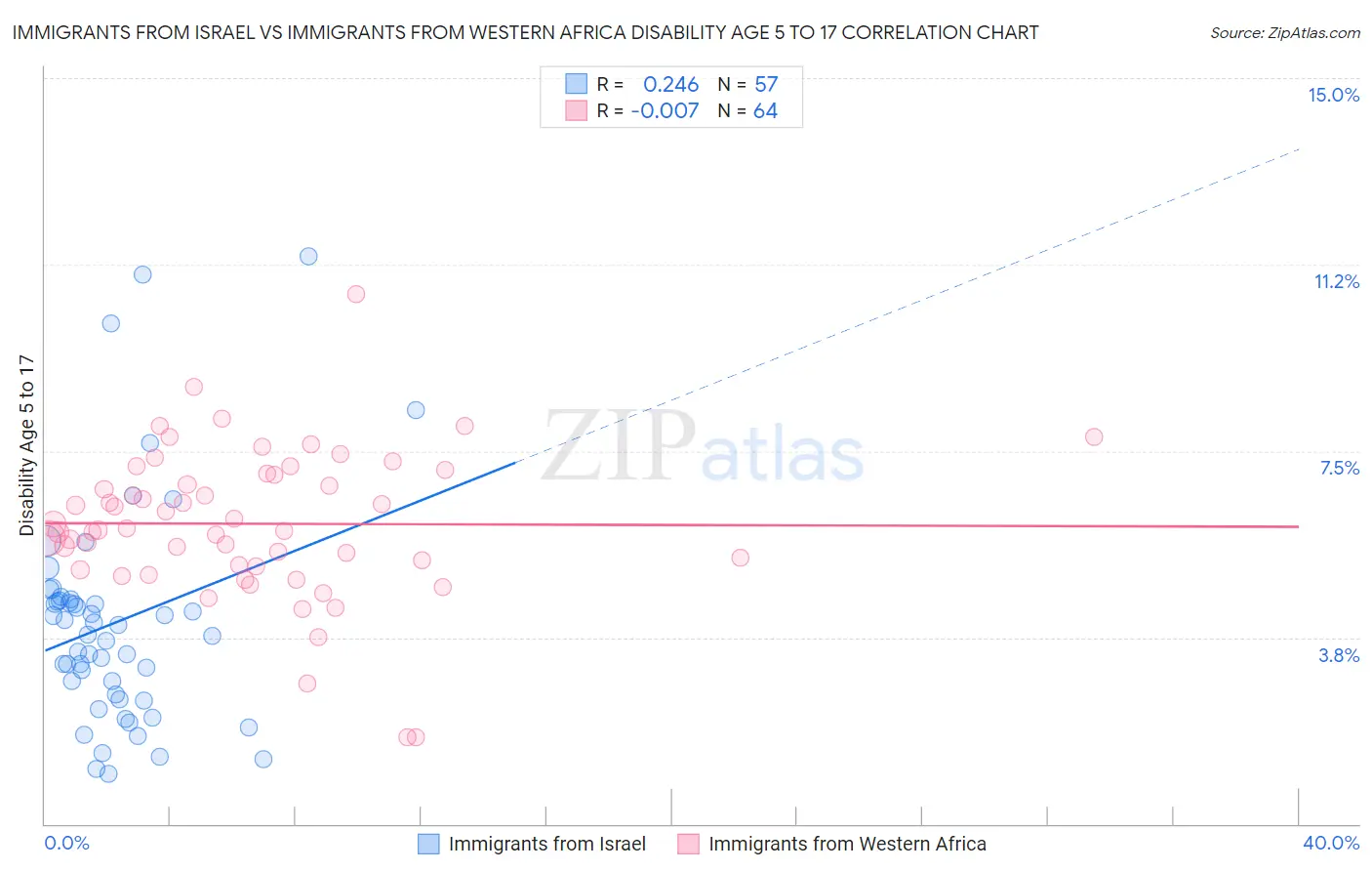 Immigrants from Israel vs Immigrants from Western Africa Disability Age 5 to 17
