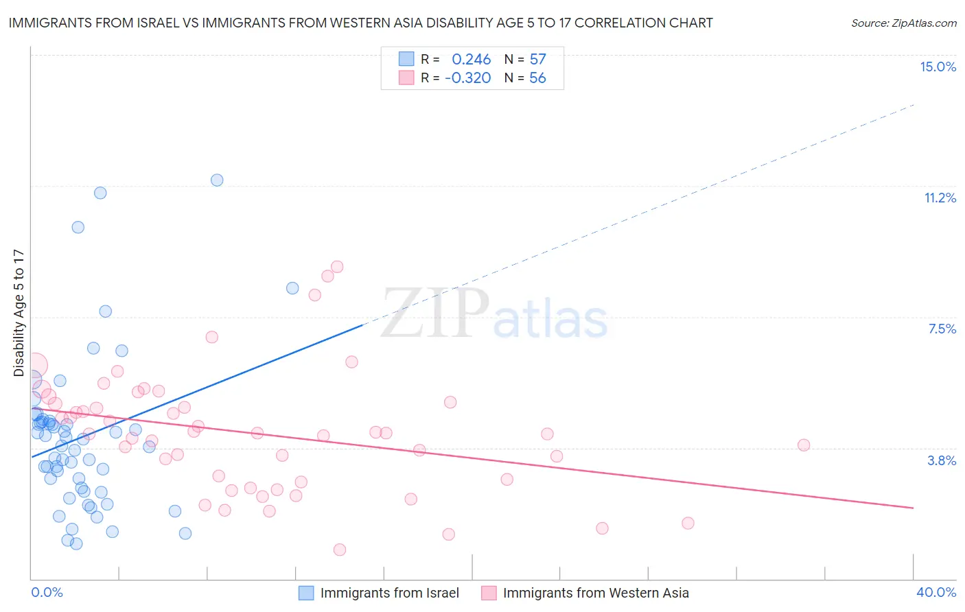 Immigrants from Israel vs Immigrants from Western Asia Disability Age 5 to 17