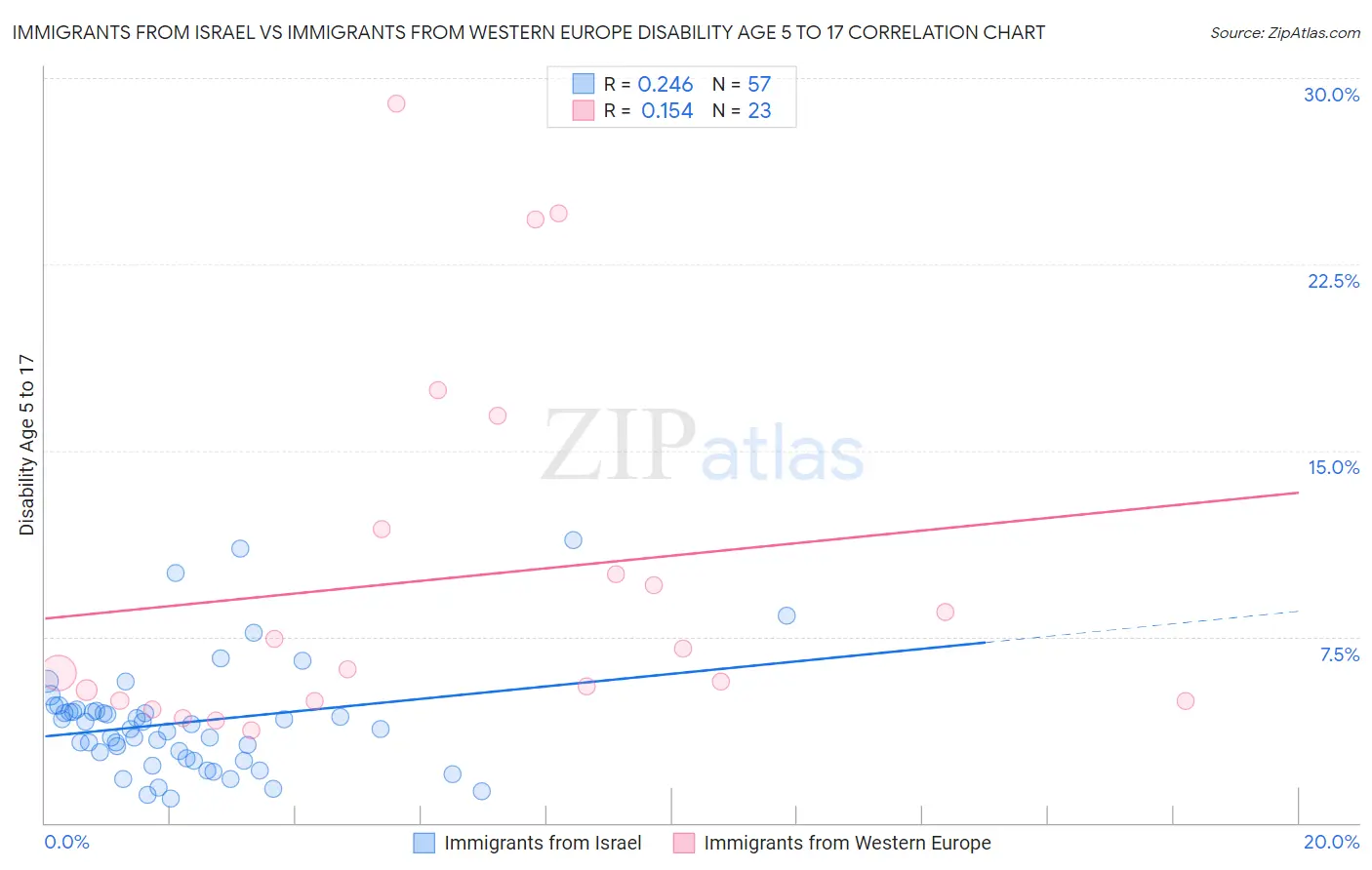 Immigrants from Israel vs Immigrants from Western Europe Disability Age 5 to 17