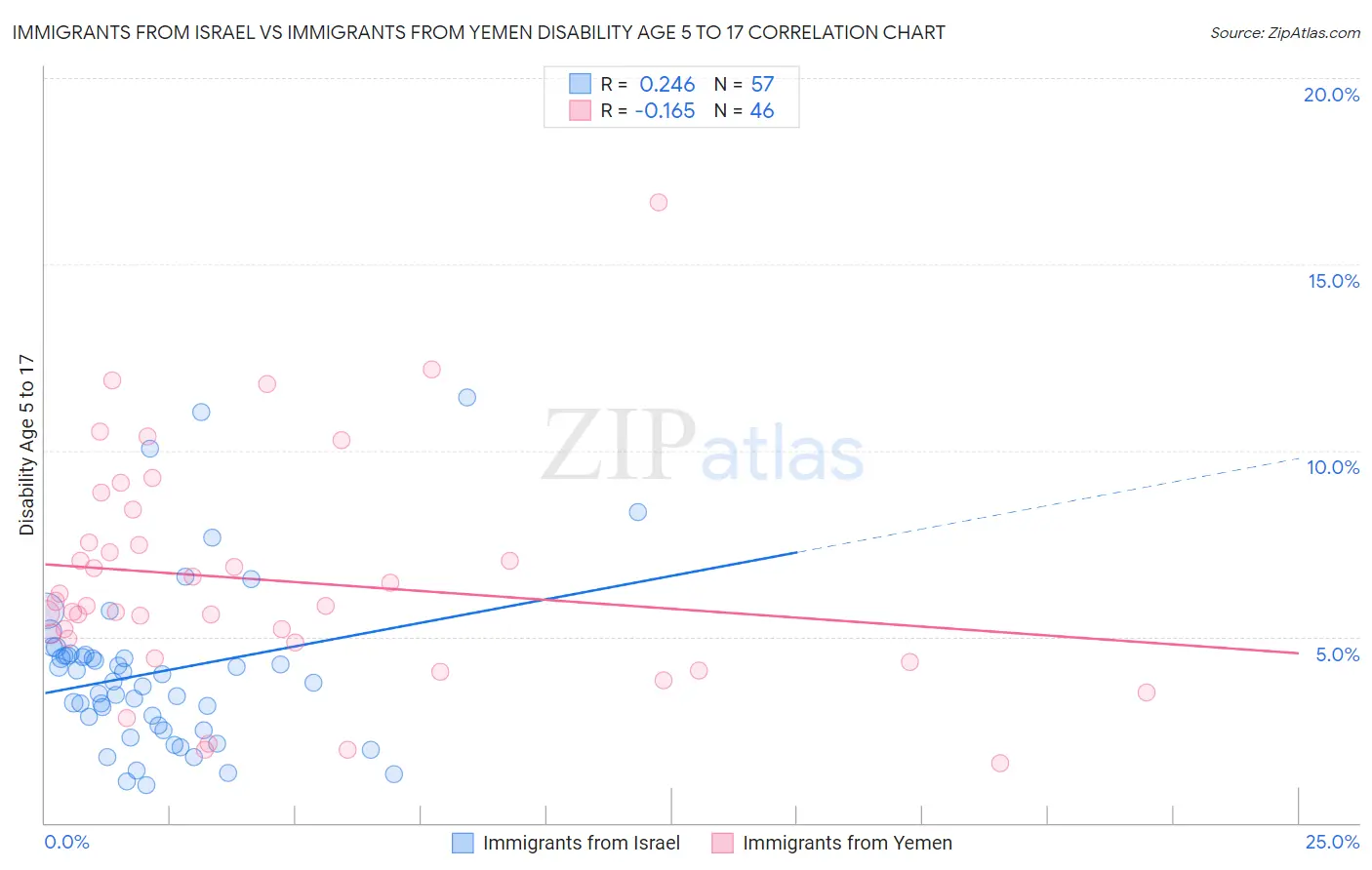 Immigrants from Israel vs Immigrants from Yemen Disability Age 5 to 17
