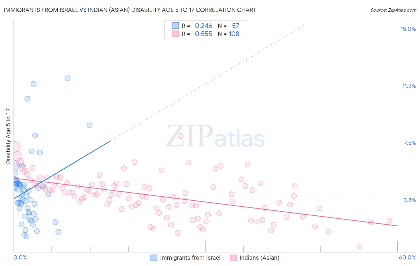 Immigrants from Israel vs Indian (Asian) Disability Age 5 to 17