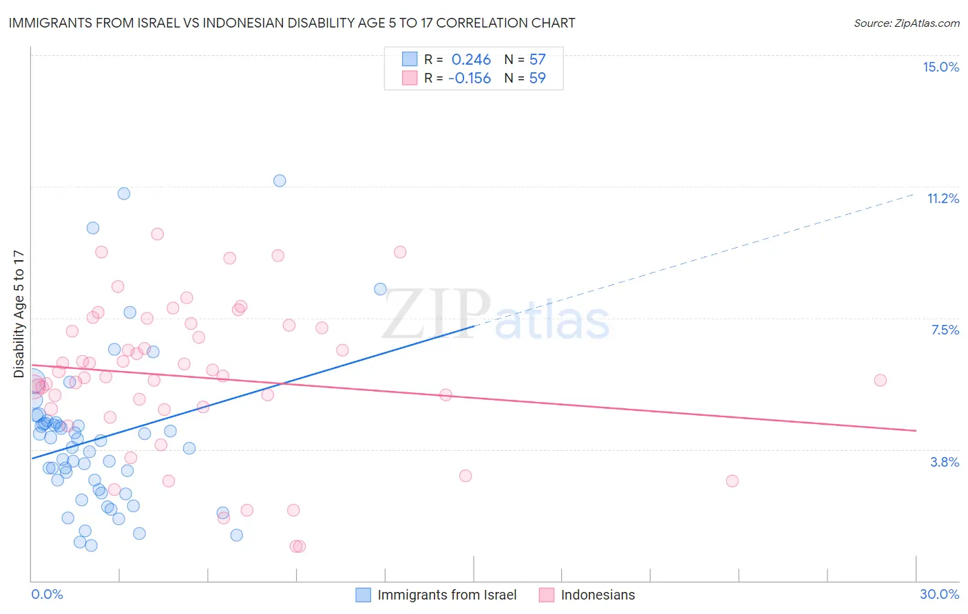 Immigrants from Israel vs Indonesian Disability Age 5 to 17