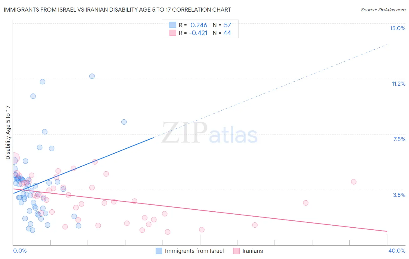 Immigrants from Israel vs Iranian Disability Age 5 to 17