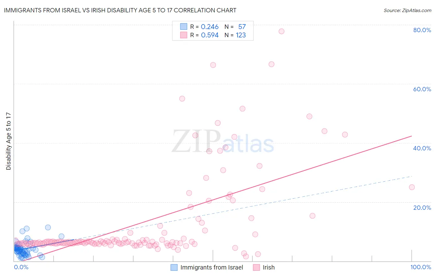 Immigrants from Israel vs Irish Disability Age 5 to 17