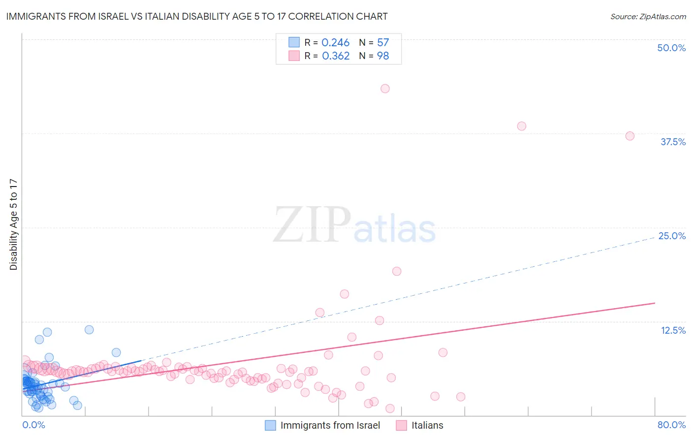 Immigrants from Israel vs Italian Disability Age 5 to 17