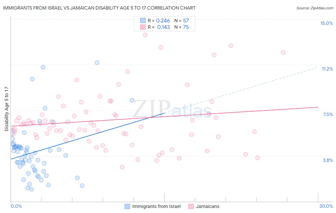 Immigrants from Israel vs Jamaican Disability Age 5 to 17