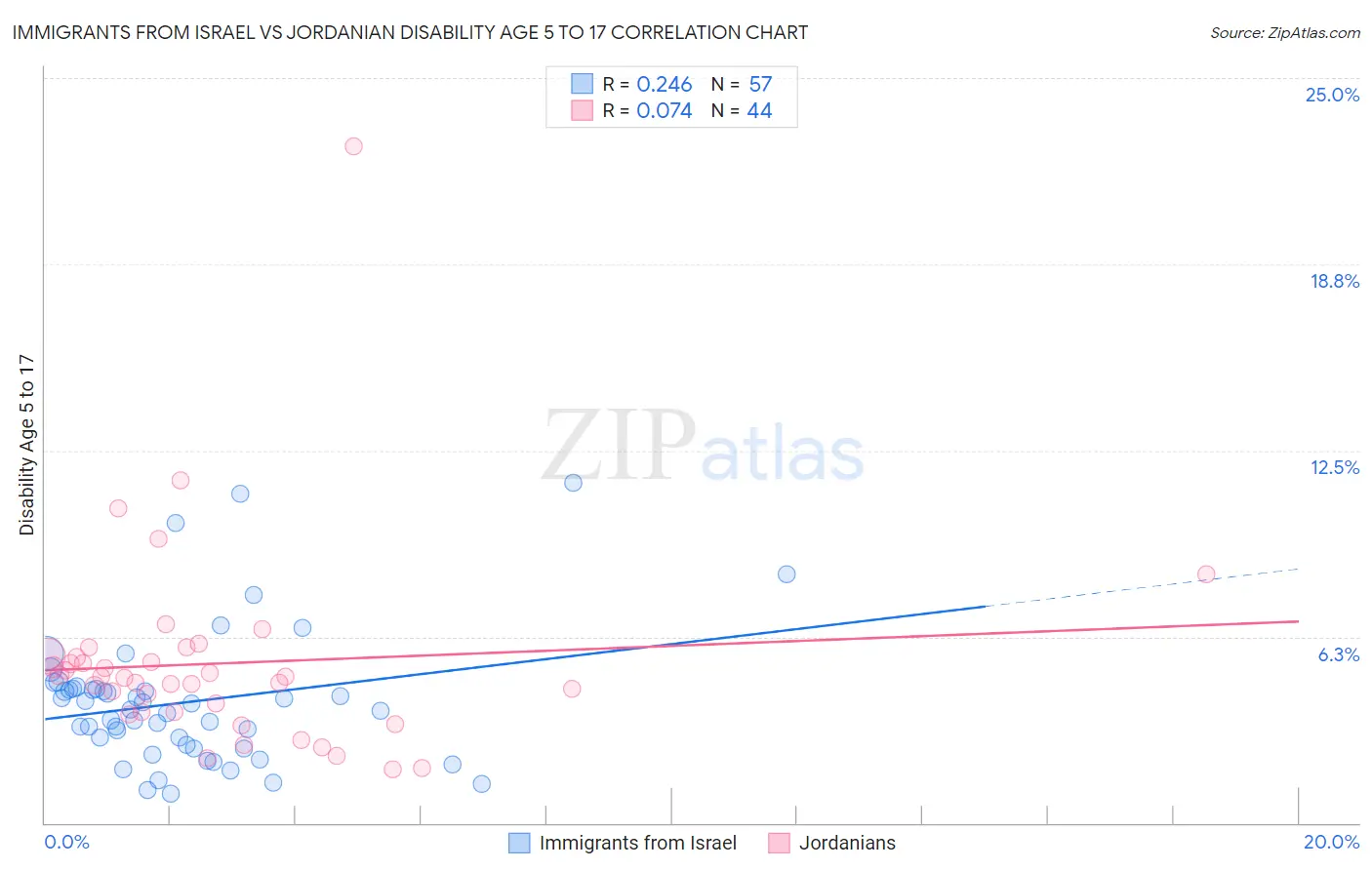 Immigrants from Israel vs Jordanian Disability Age 5 to 17