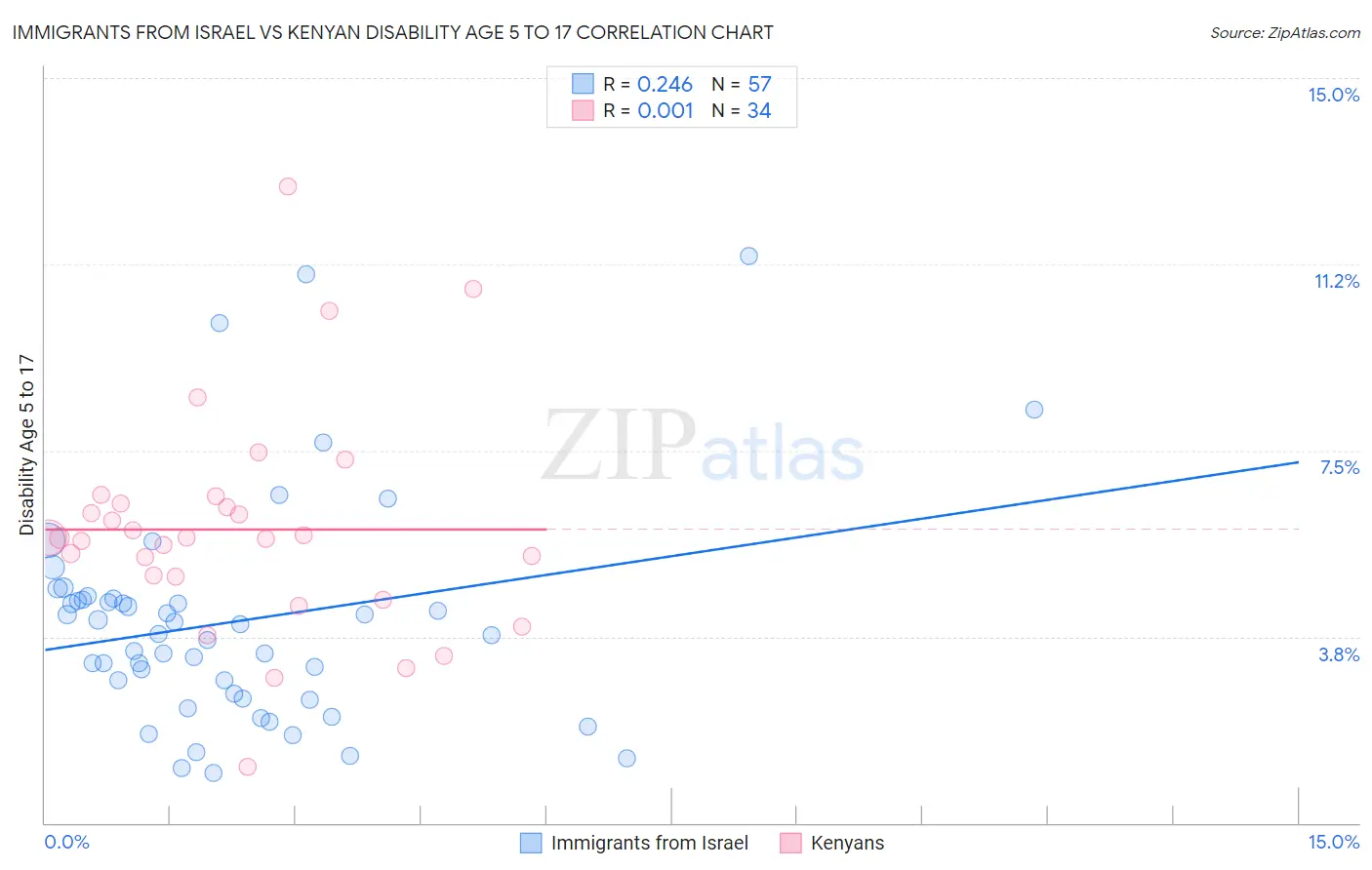 Immigrants from Israel vs Kenyan Disability Age 5 to 17