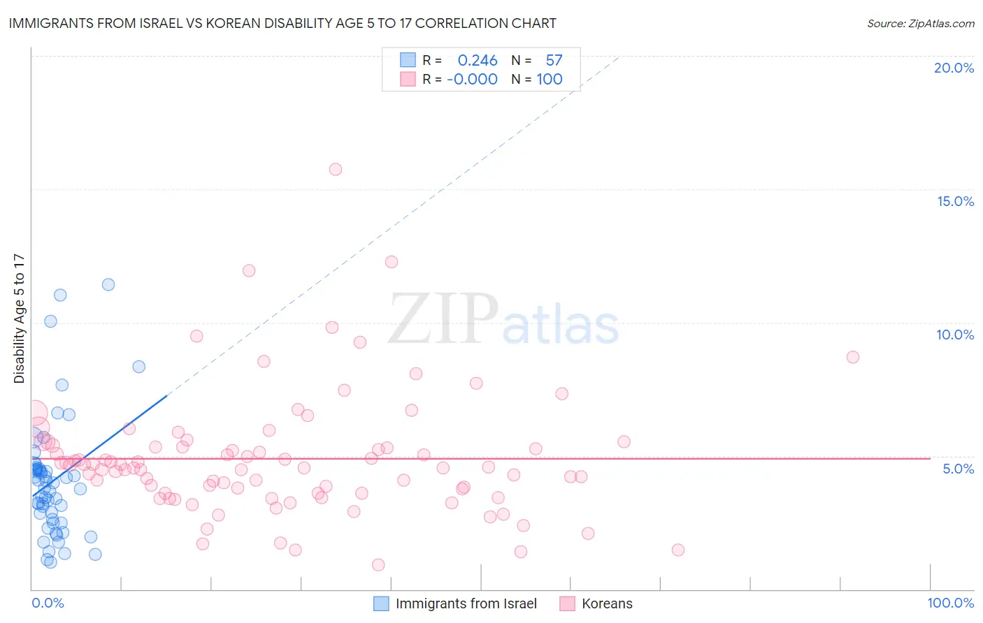 Immigrants from Israel vs Korean Disability Age 5 to 17