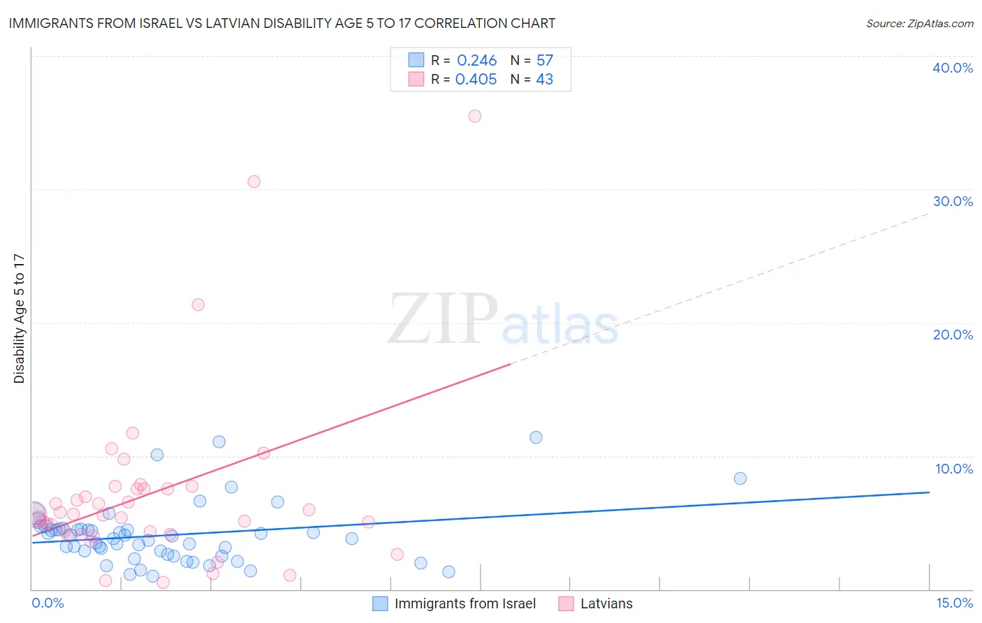 Immigrants from Israel vs Latvian Disability Age 5 to 17