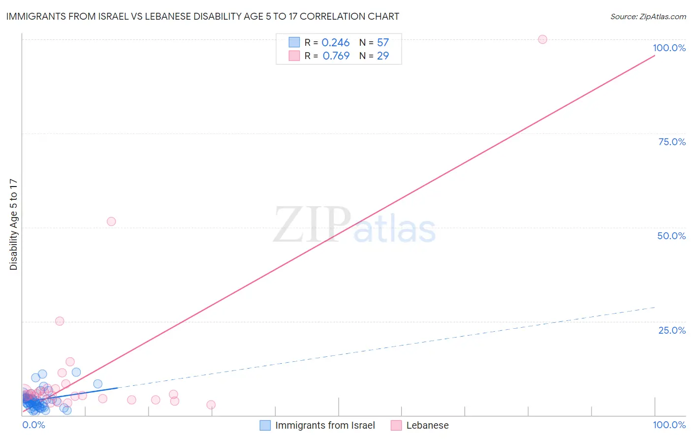 Immigrants from Israel vs Lebanese Disability Age 5 to 17