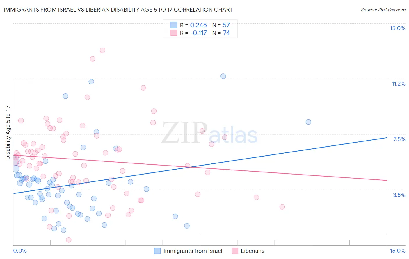 Immigrants from Israel vs Liberian Disability Age 5 to 17