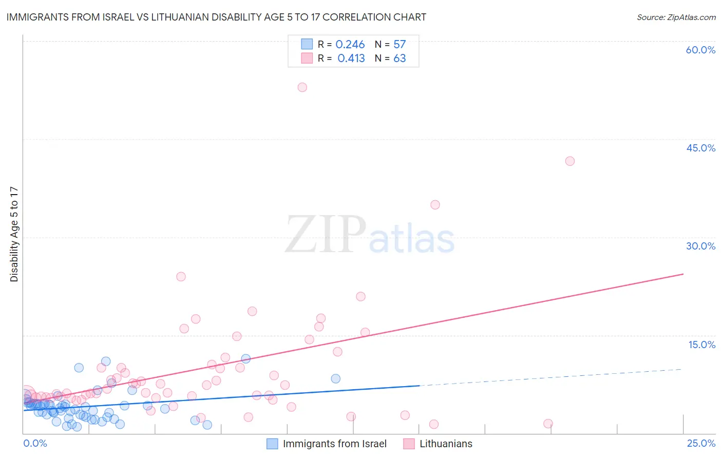 Immigrants from Israel vs Lithuanian Disability Age 5 to 17