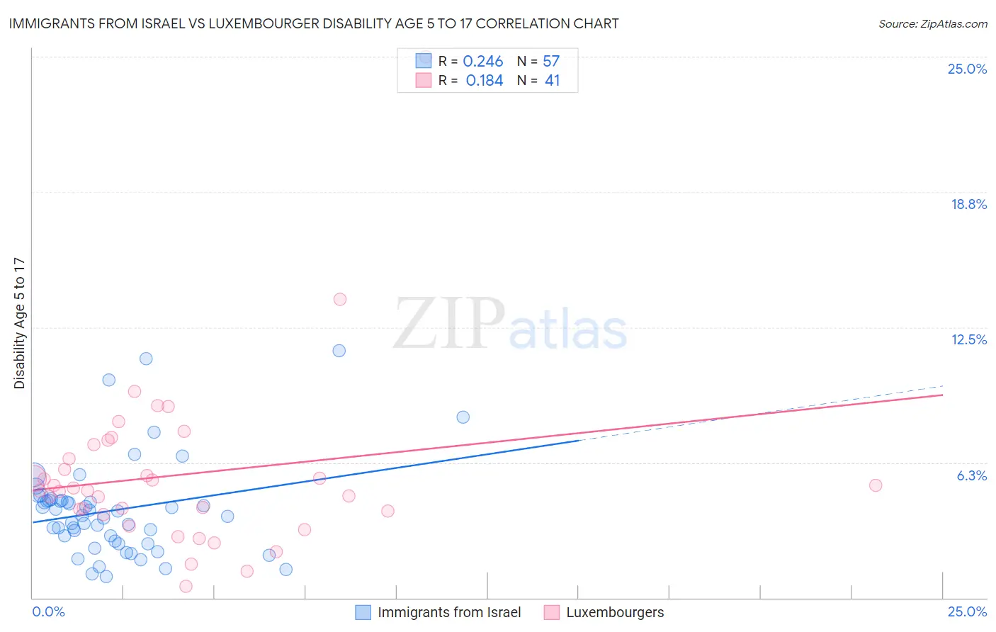 Immigrants from Israel vs Luxembourger Disability Age 5 to 17