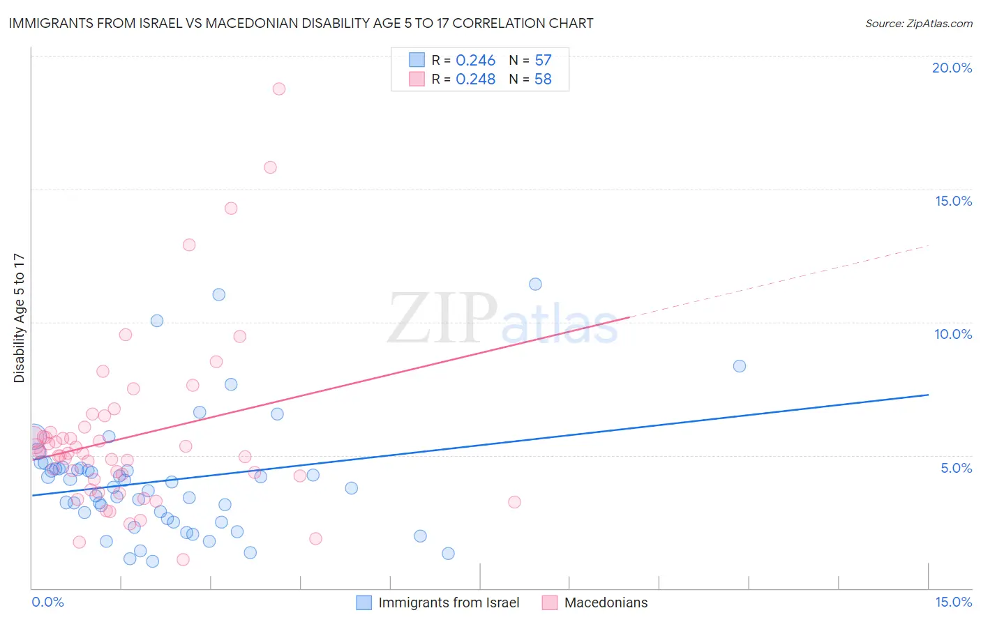 Immigrants from Israel vs Macedonian Disability Age 5 to 17