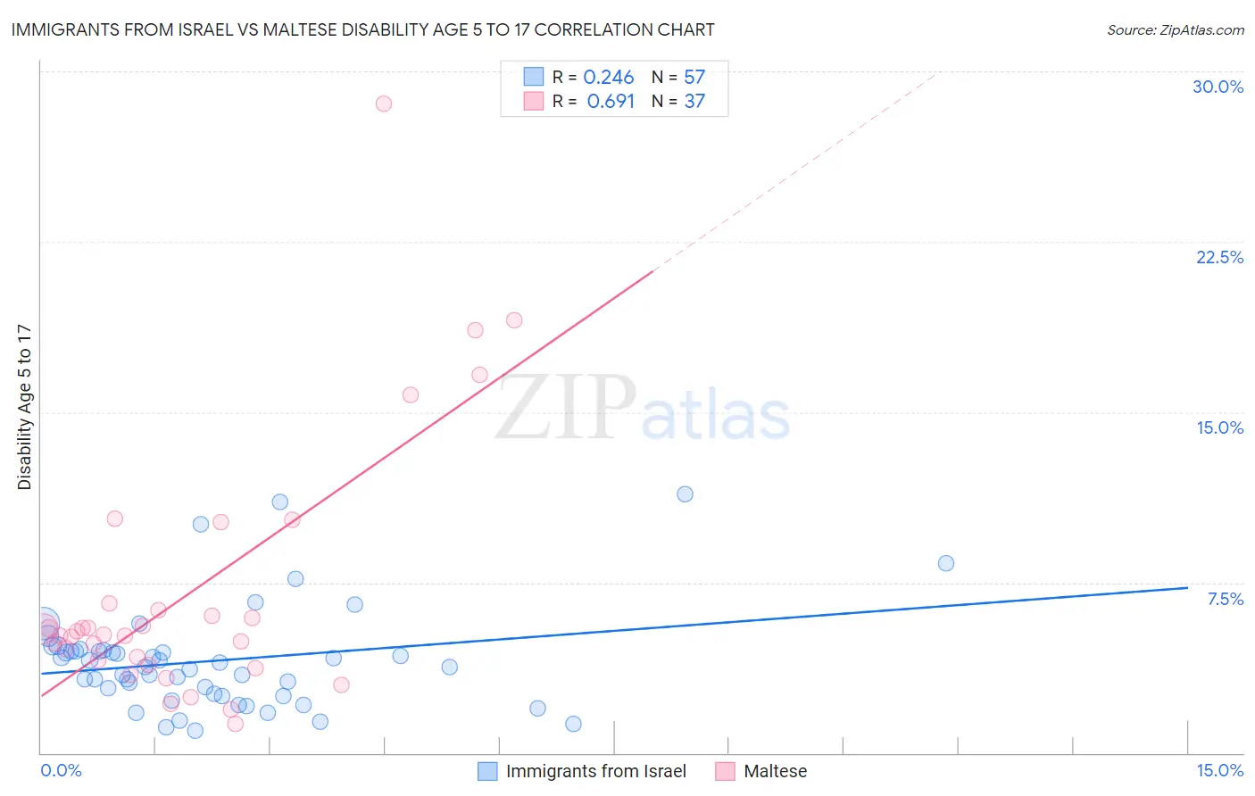 Immigrants from Israel vs Maltese Disability Age 5 to 17
