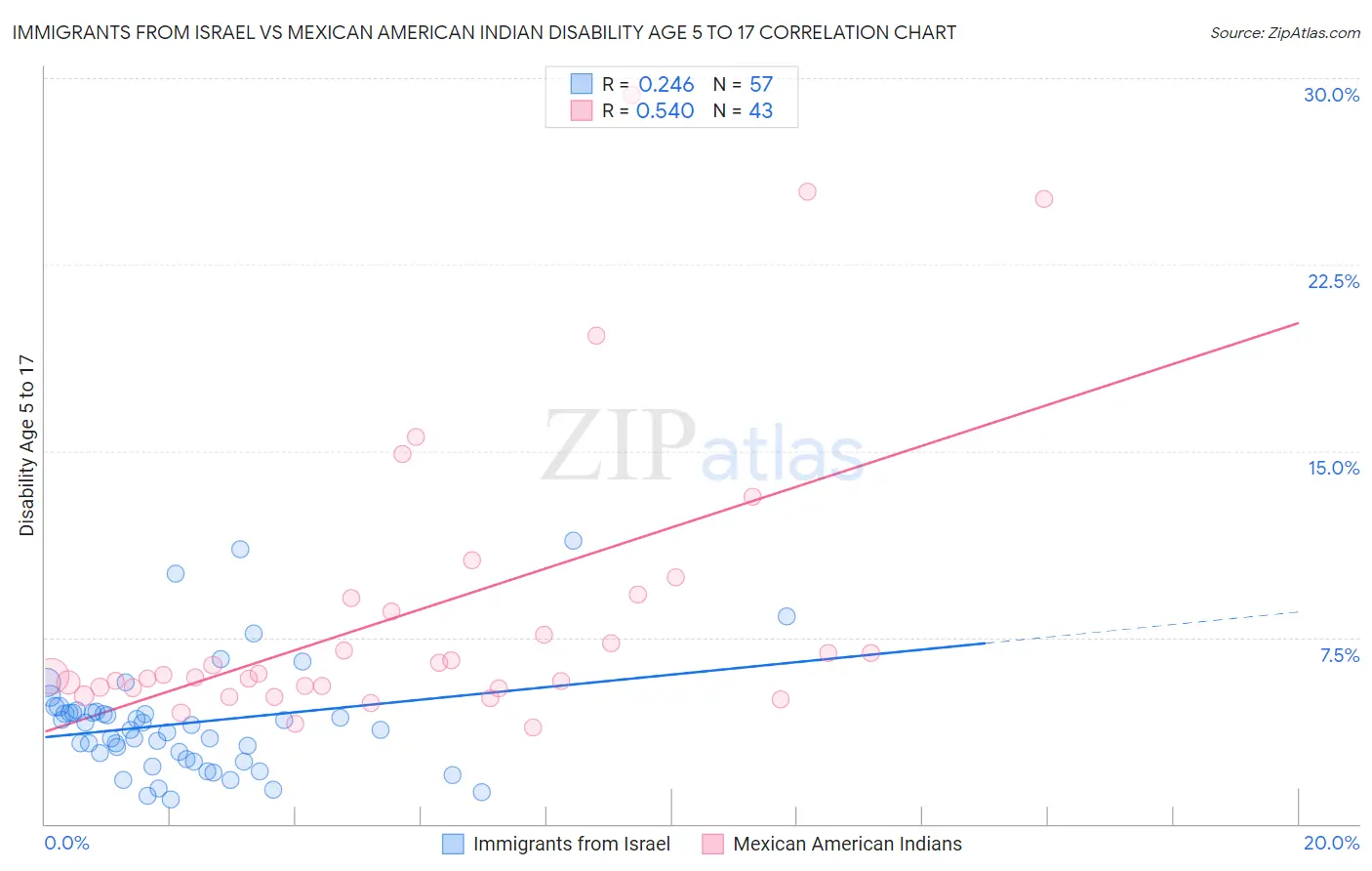 Immigrants from Israel vs Mexican American Indian Disability Age 5 to 17