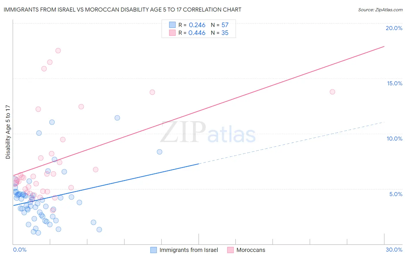 Immigrants from Israel vs Moroccan Disability Age 5 to 17