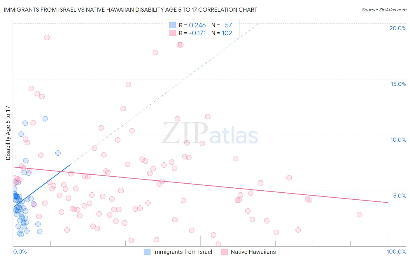 Immigrants from Israel vs Native Hawaiian Disability Age 5 to 17