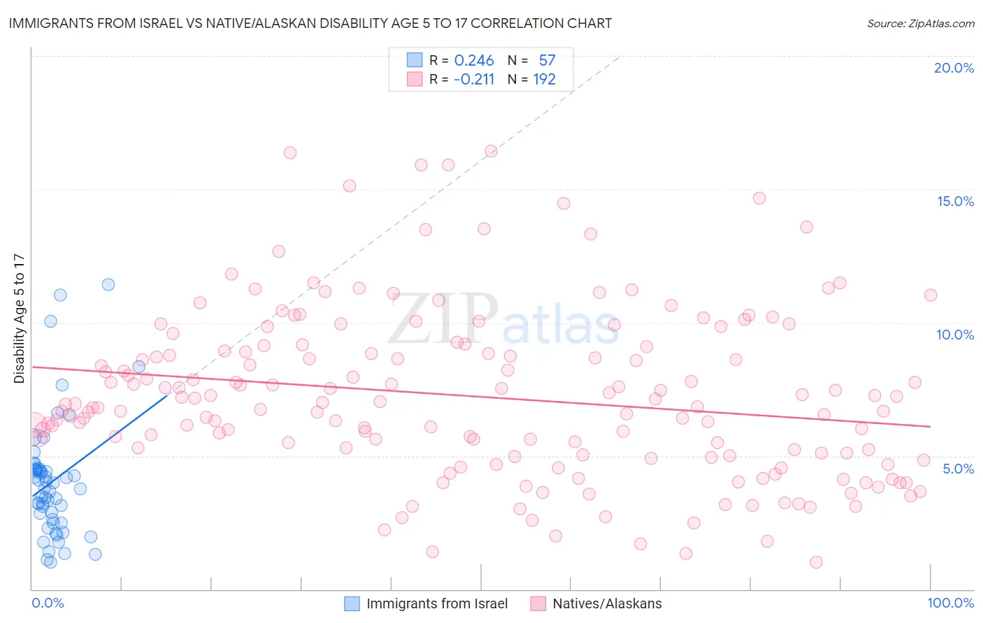 Immigrants from Israel vs Native/Alaskan Disability Age 5 to 17