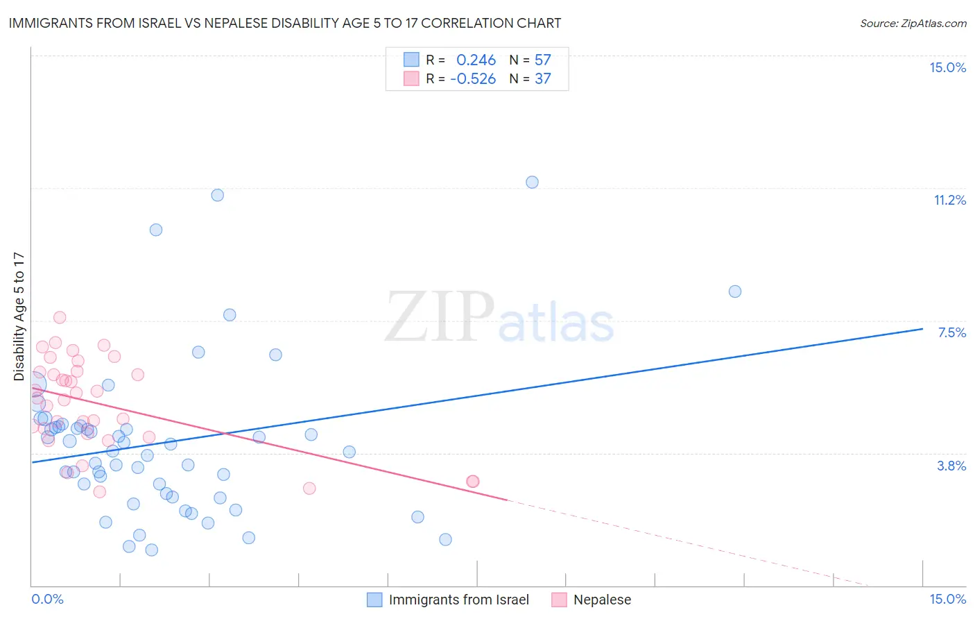Immigrants from Israel vs Nepalese Disability Age 5 to 17