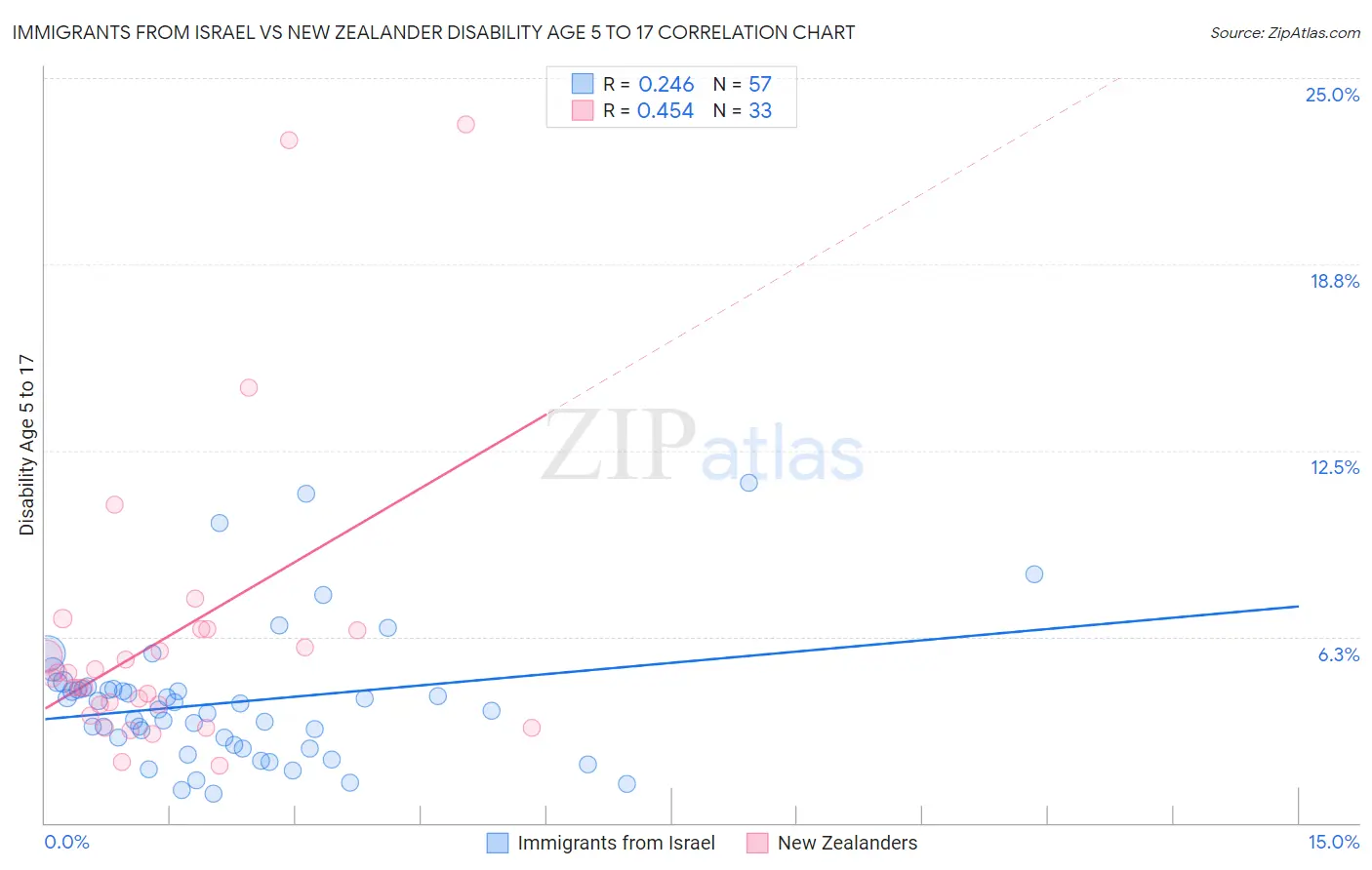 Immigrants from Israel vs New Zealander Disability Age 5 to 17