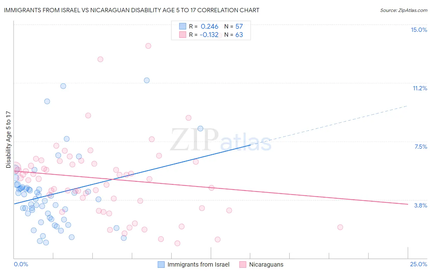 Immigrants from Israel vs Nicaraguan Disability Age 5 to 17
