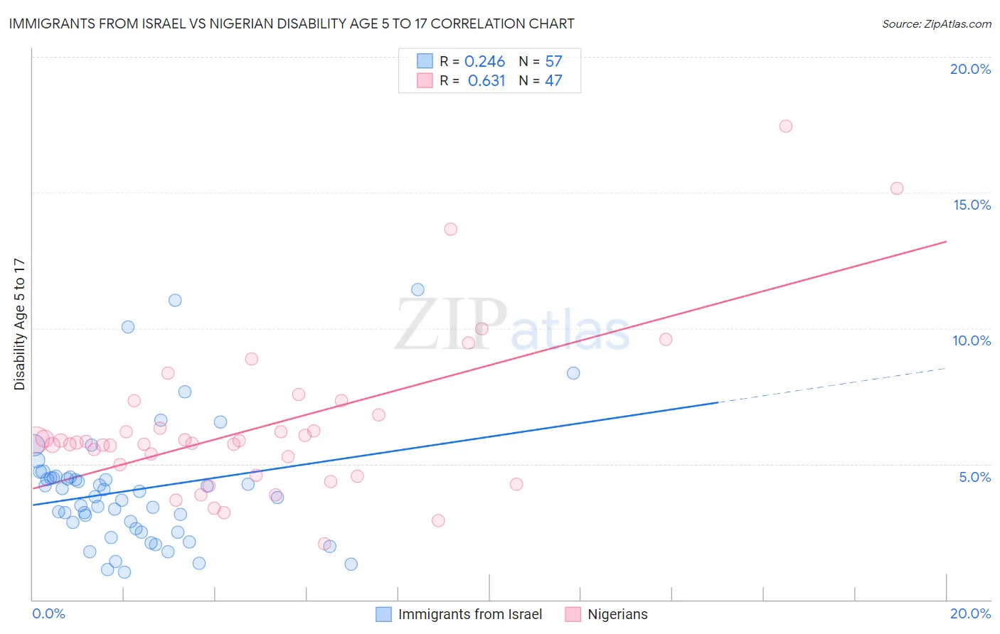 Immigrants from Israel vs Nigerian Disability Age 5 to 17