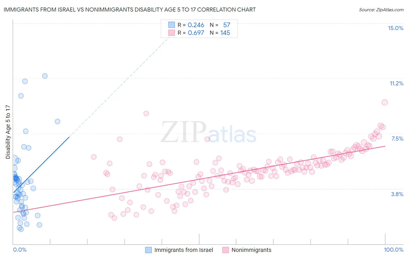 Immigrants from Israel vs Nonimmigrants Disability Age 5 to 17