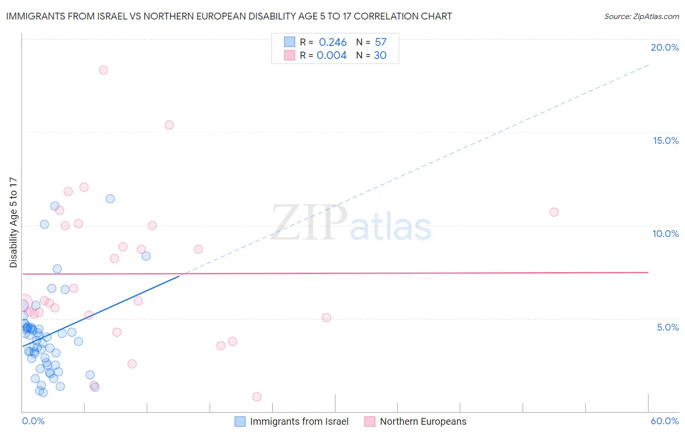 Immigrants from Israel vs Northern European Disability Age 5 to 17