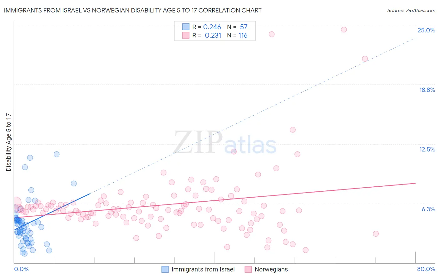 Immigrants from Israel vs Norwegian Disability Age 5 to 17