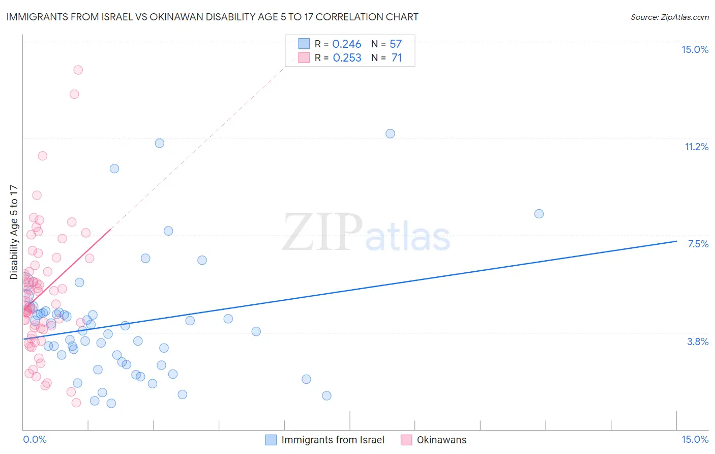 Immigrants from Israel vs Okinawan Disability Age 5 to 17