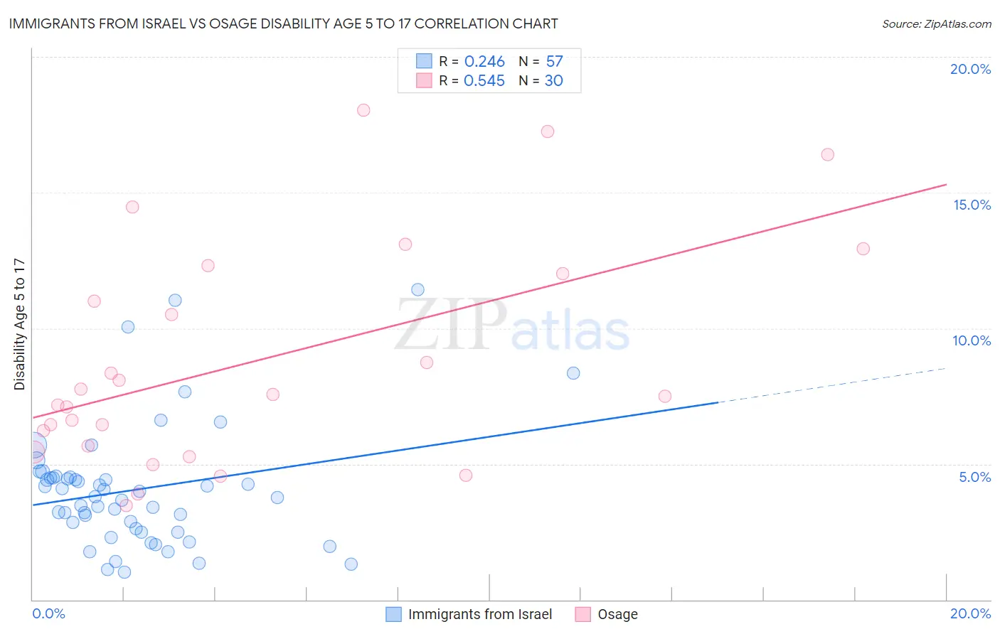 Immigrants from Israel vs Osage Disability Age 5 to 17