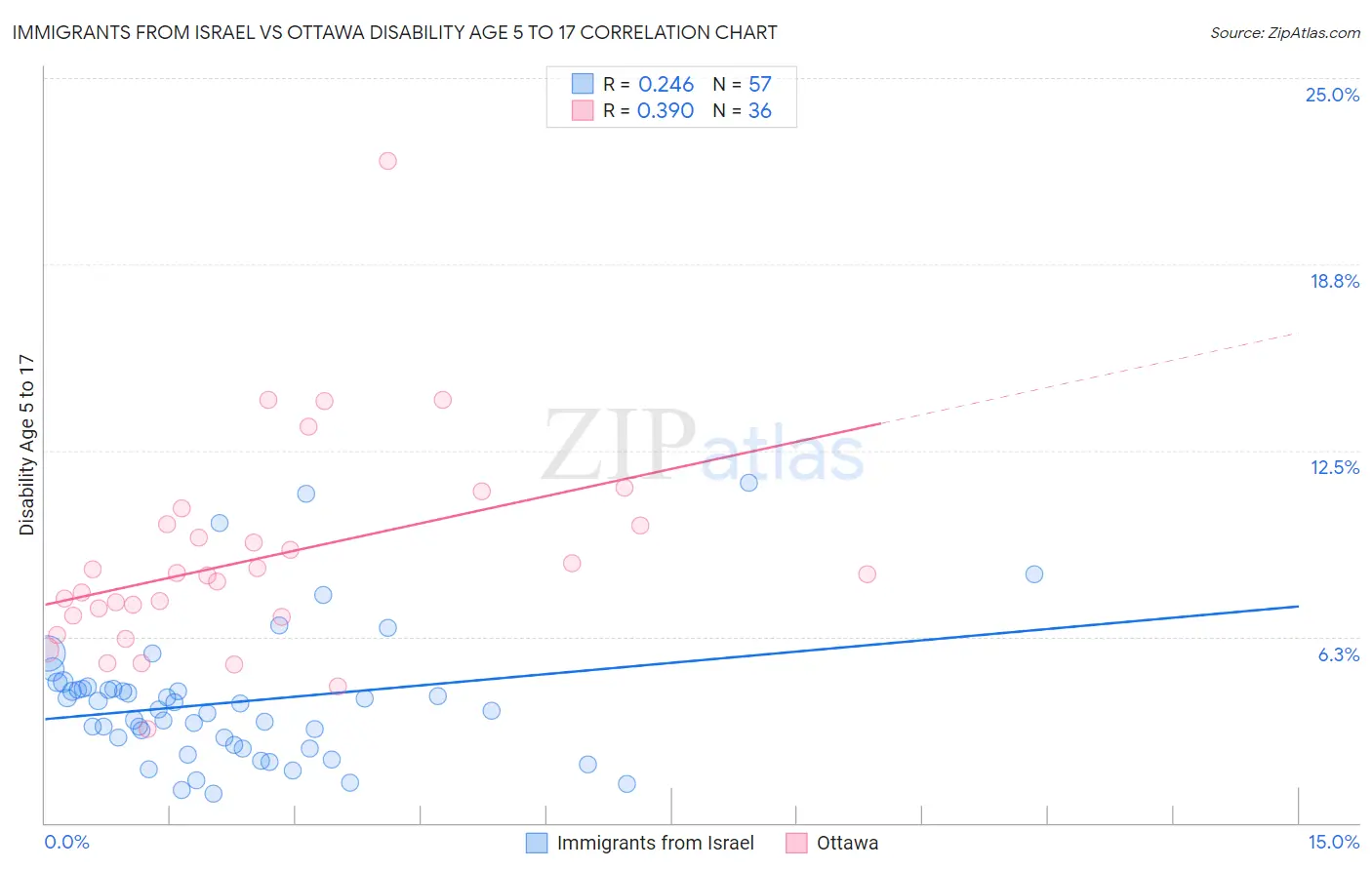 Immigrants from Israel vs Ottawa Disability Age 5 to 17