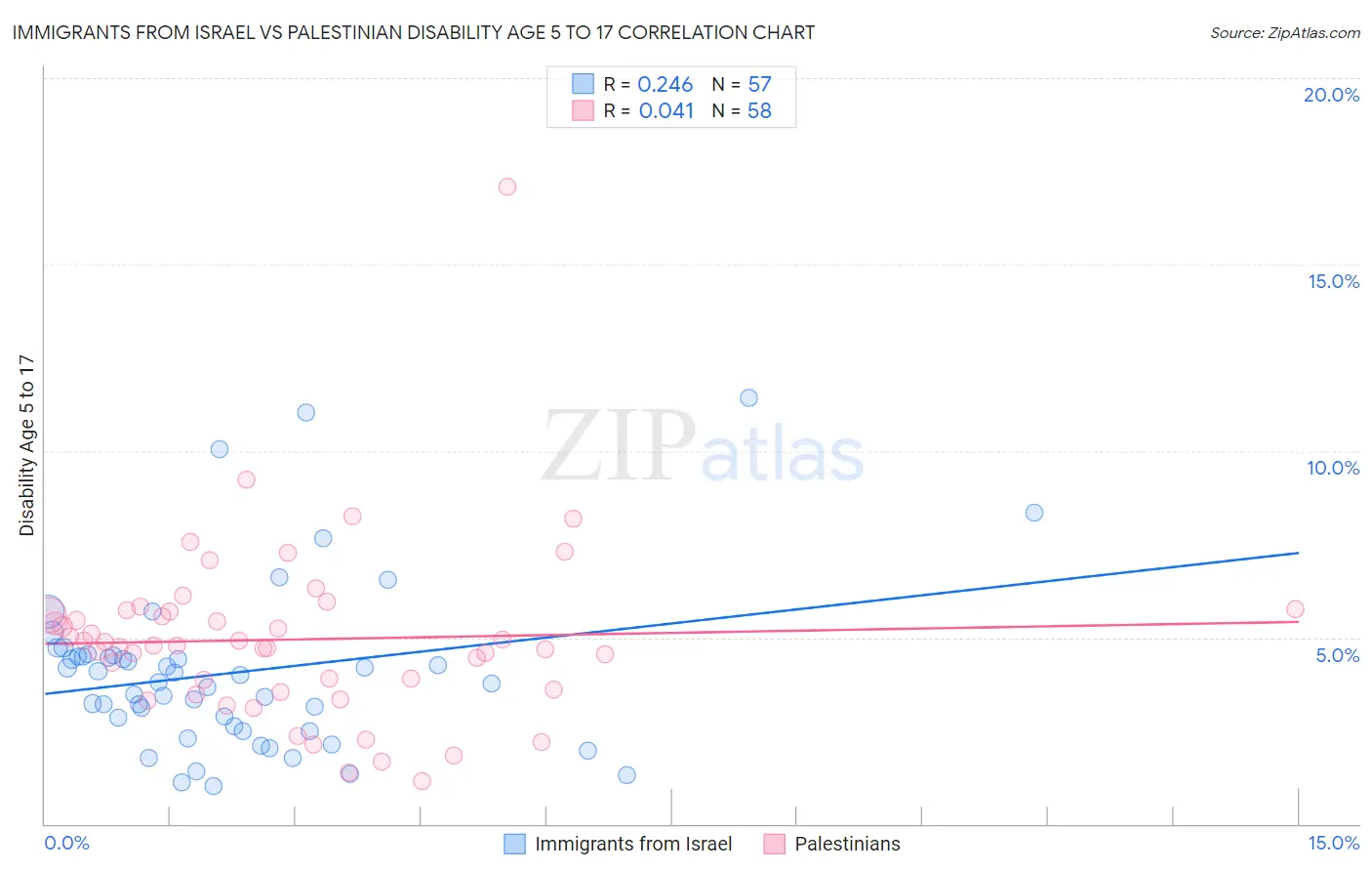 Immigrants from Israel vs Palestinian Disability Age 5 to 17