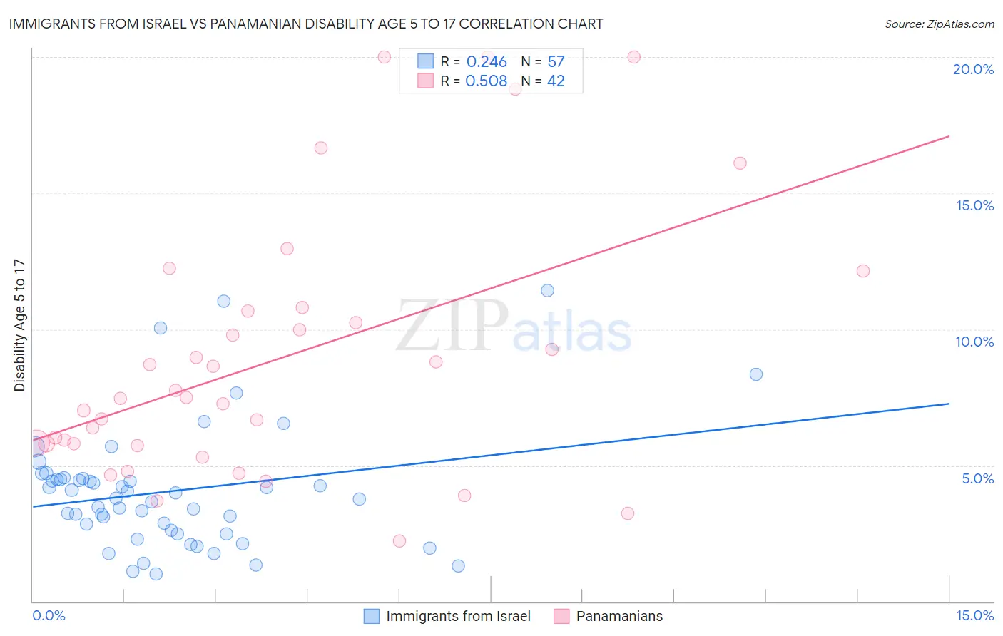 Immigrants from Israel vs Panamanian Disability Age 5 to 17