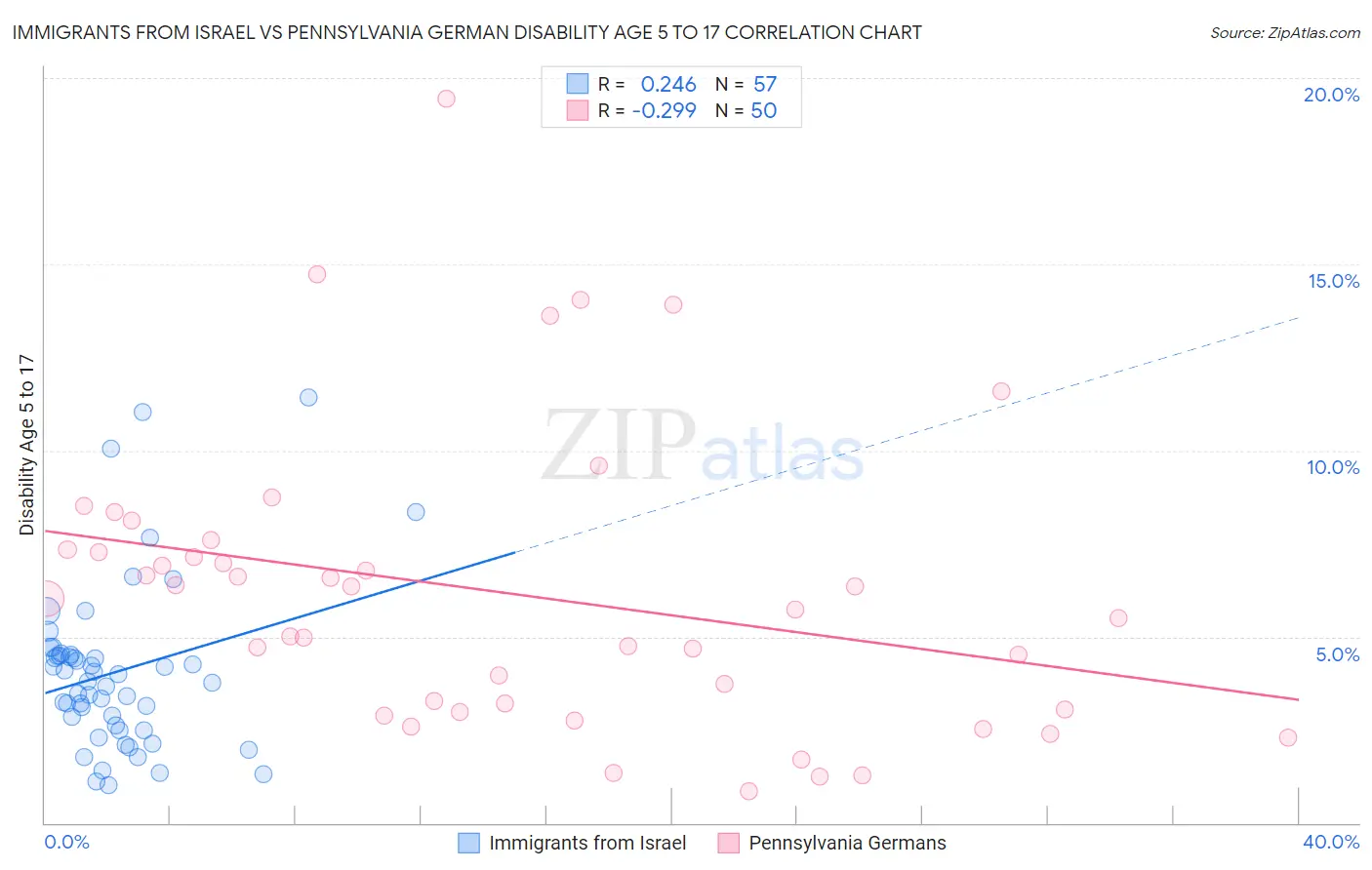 Immigrants from Israel vs Pennsylvania German Disability Age 5 to 17