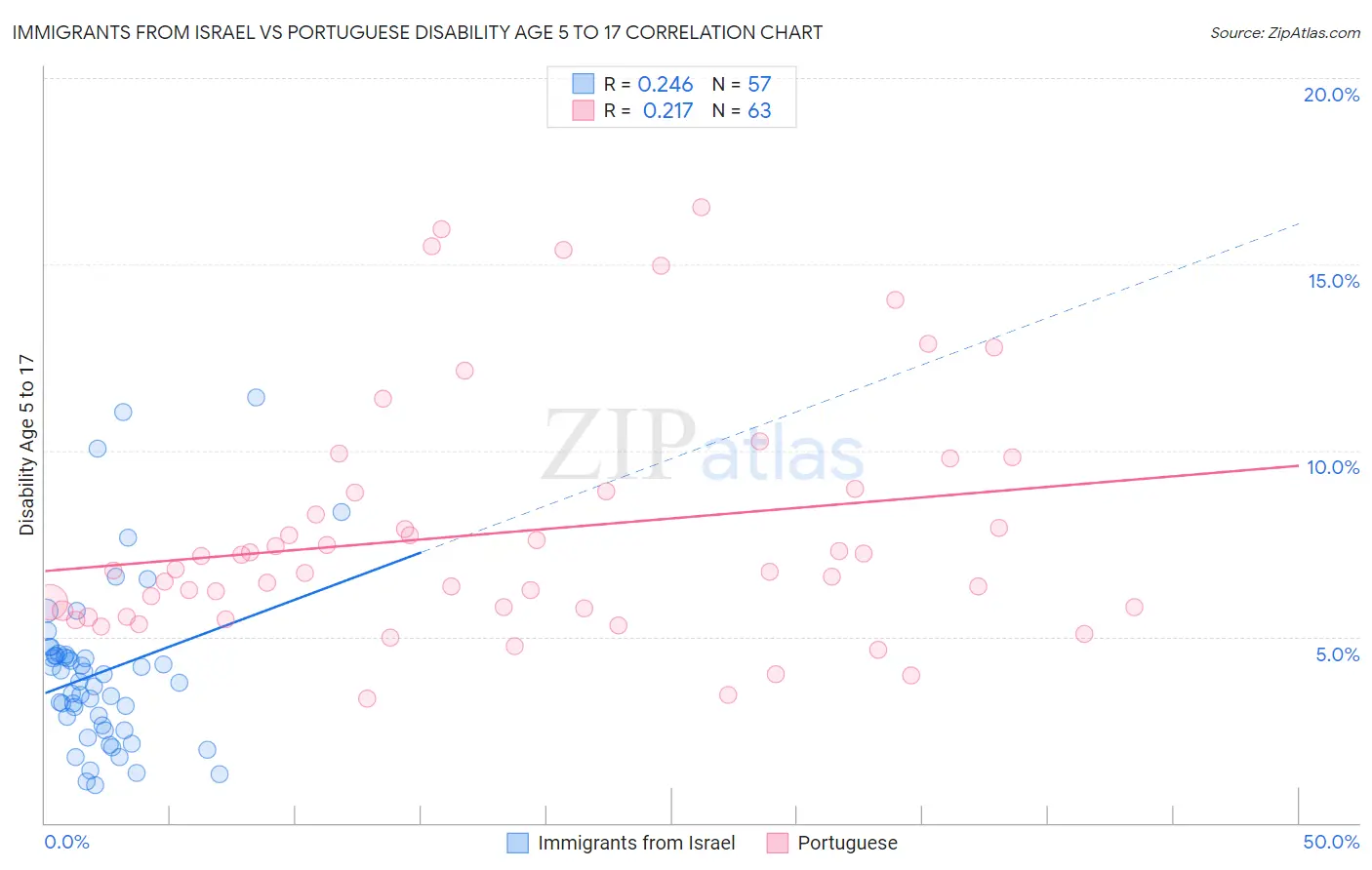 Immigrants from Israel vs Portuguese Disability Age 5 to 17
