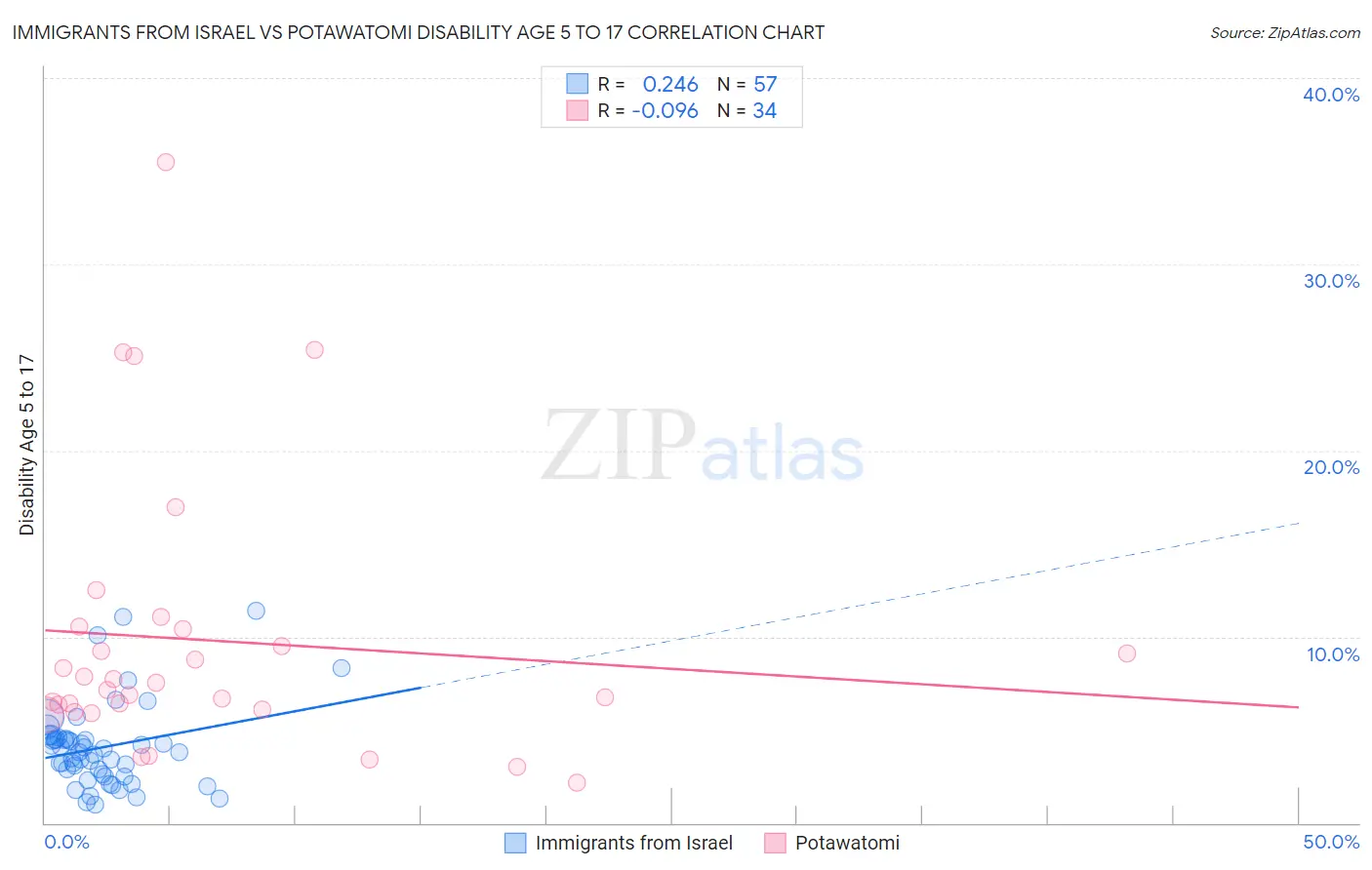 Immigrants from Israel vs Potawatomi Disability Age 5 to 17