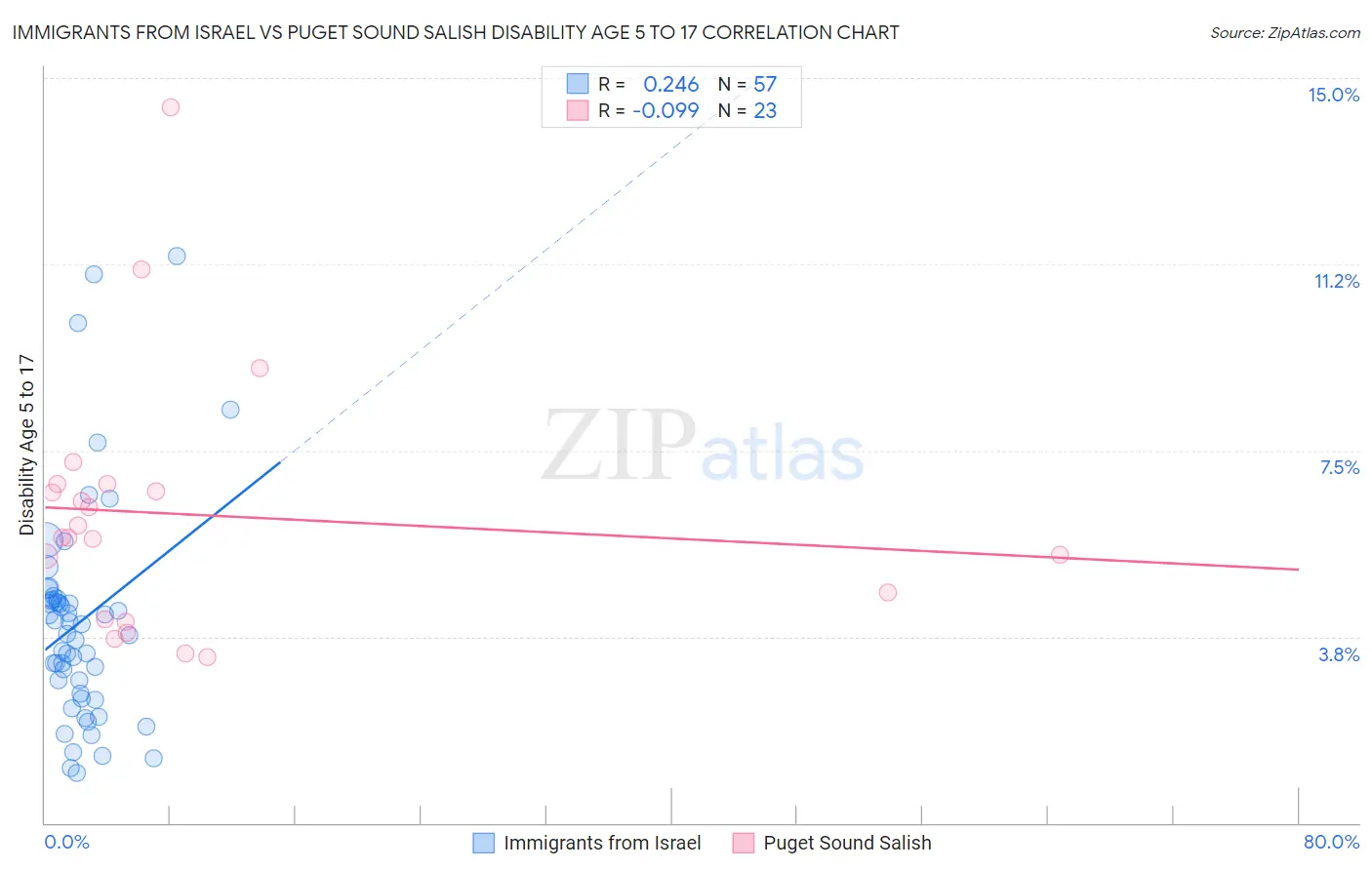 Immigrants from Israel vs Puget Sound Salish Disability Age 5 to 17