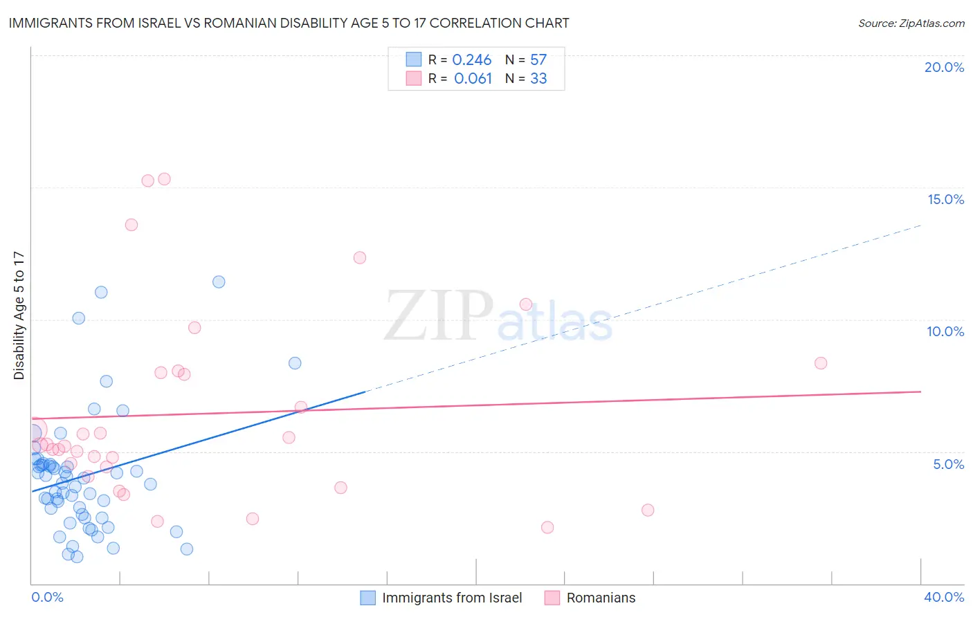 Immigrants from Israel vs Romanian Disability Age 5 to 17