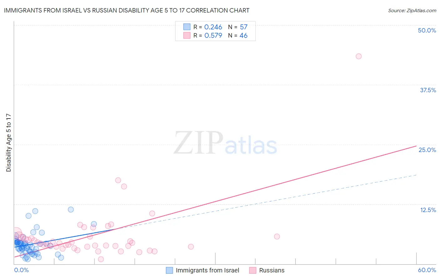 Immigrants from Israel vs Russian Disability Age 5 to 17