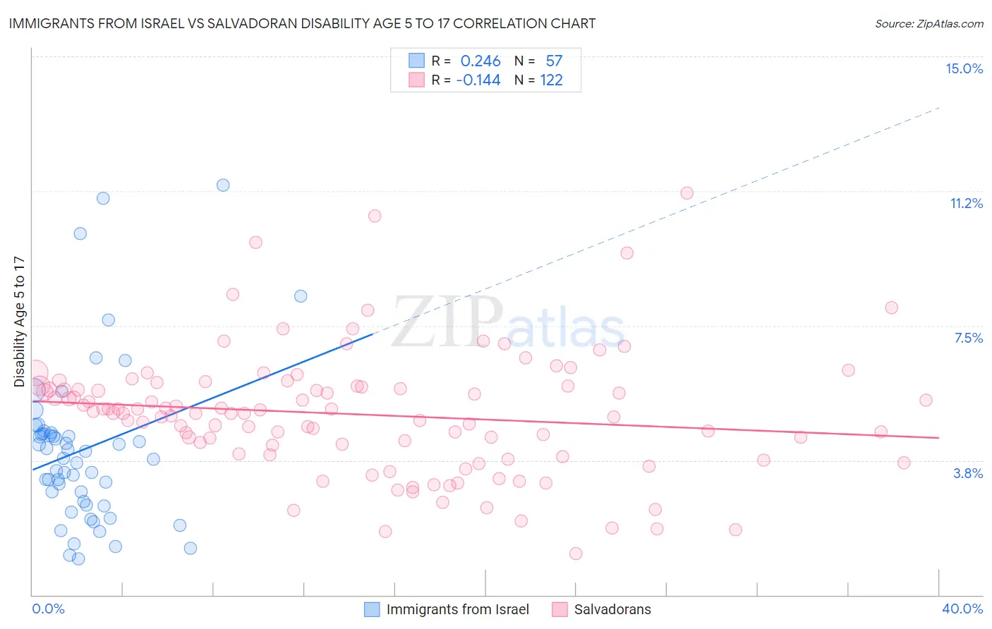 Immigrants from Israel vs Salvadoran Disability Age 5 to 17