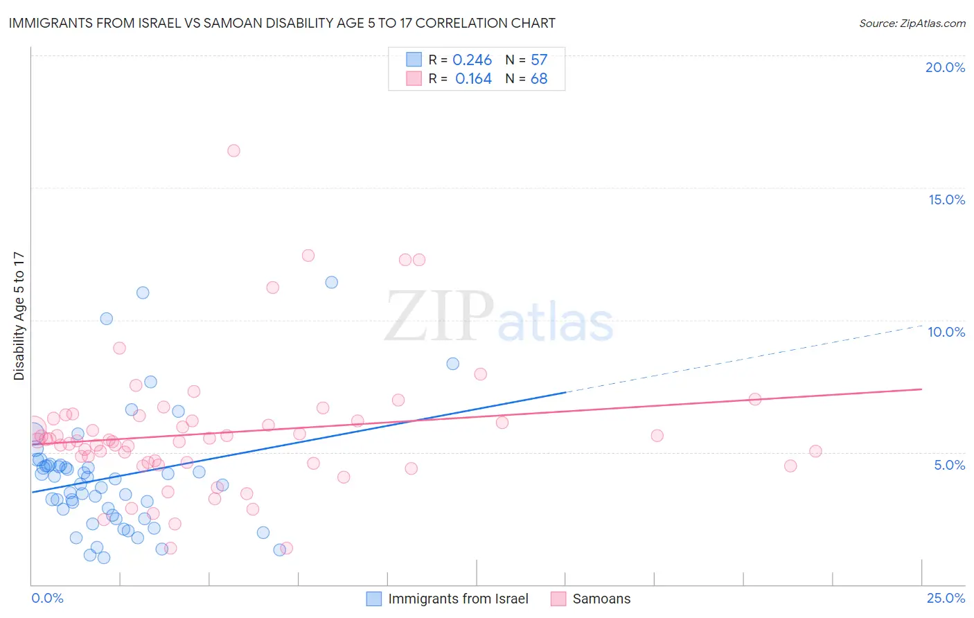 Immigrants from Israel vs Samoan Disability Age 5 to 17