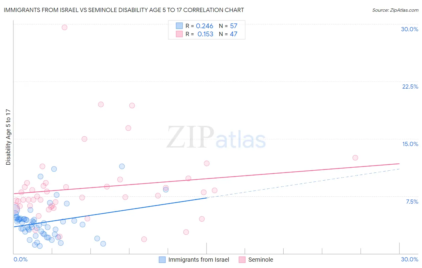 Immigrants from Israel vs Seminole Disability Age 5 to 17