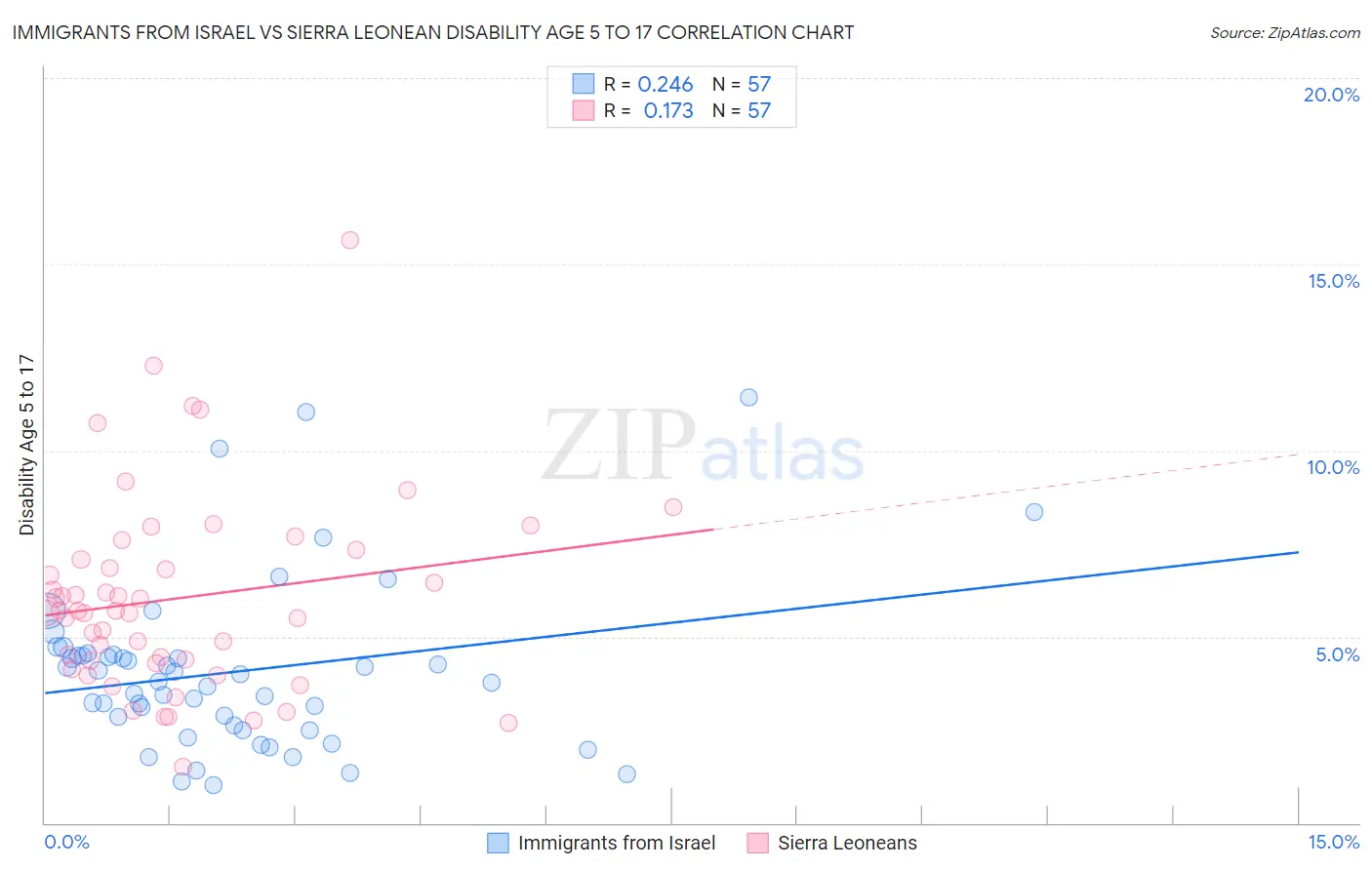 Immigrants from Israel vs Sierra Leonean Disability Age 5 to 17